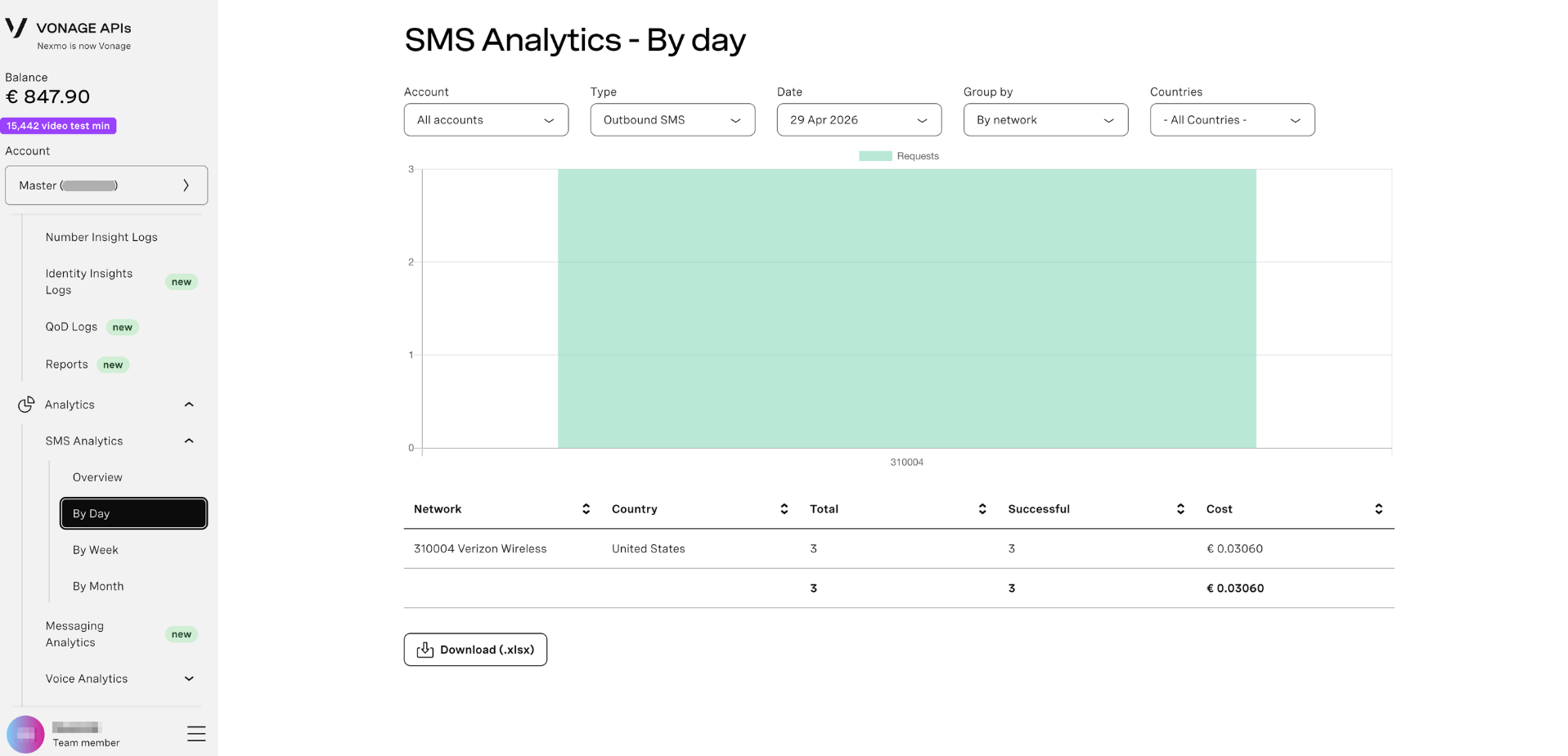 SMS Analytics By Day