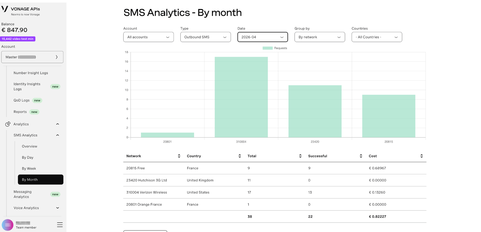 SMS Analytics Overview