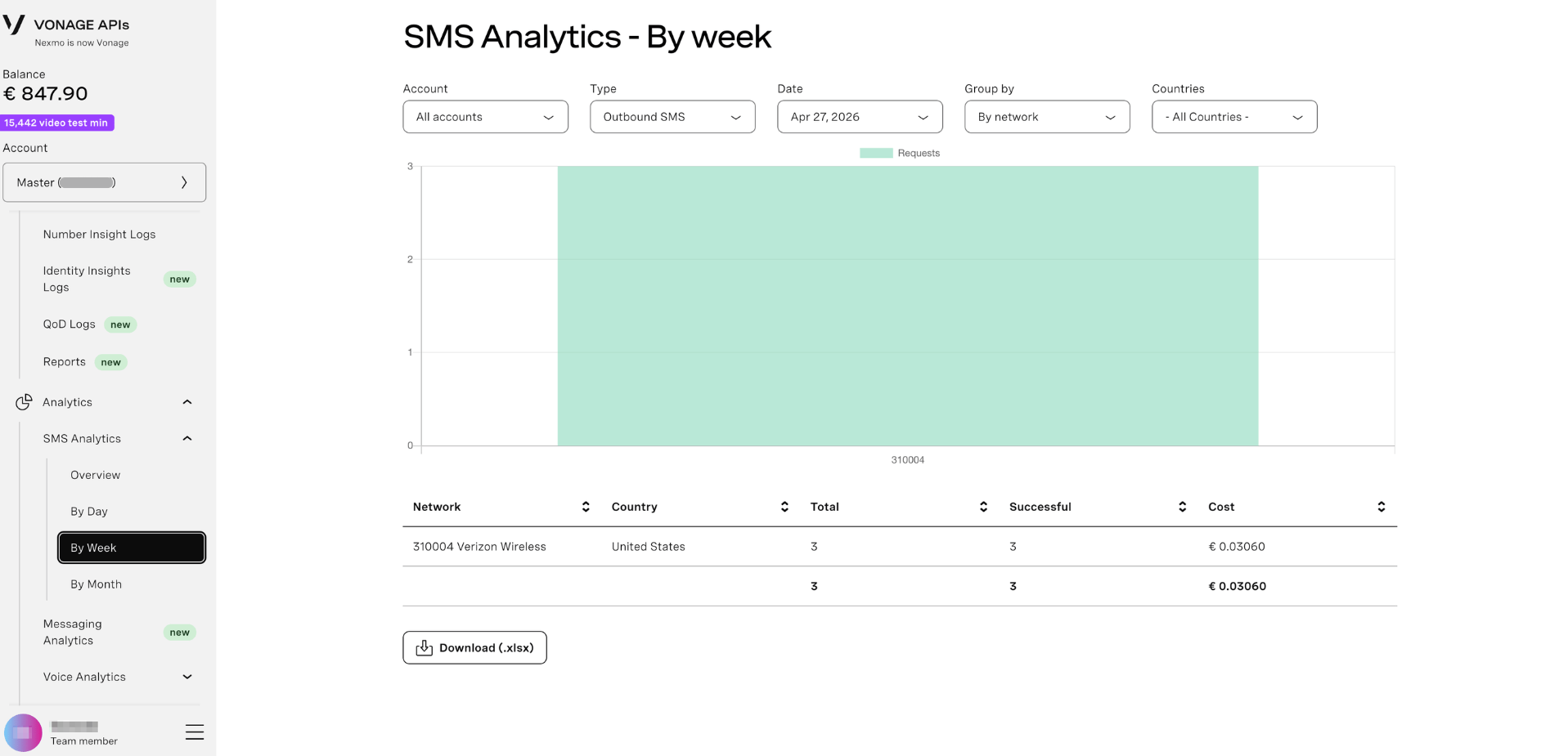 SMS Analytics by Week