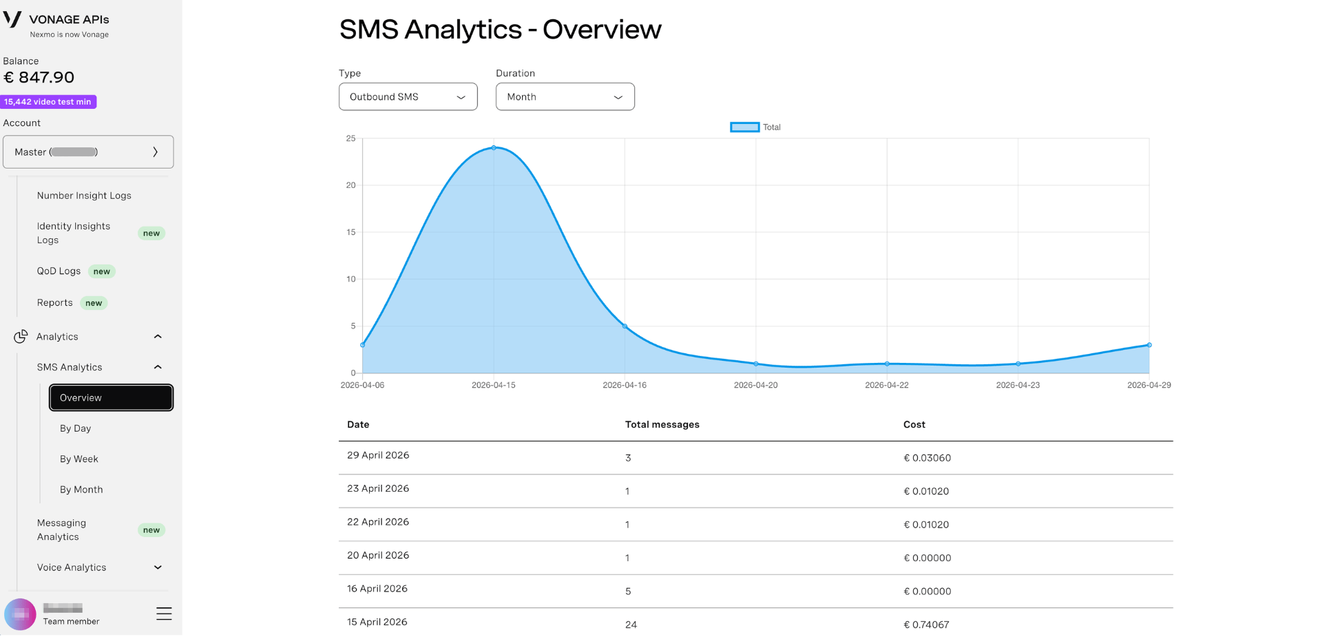 SMS Analytics Overview