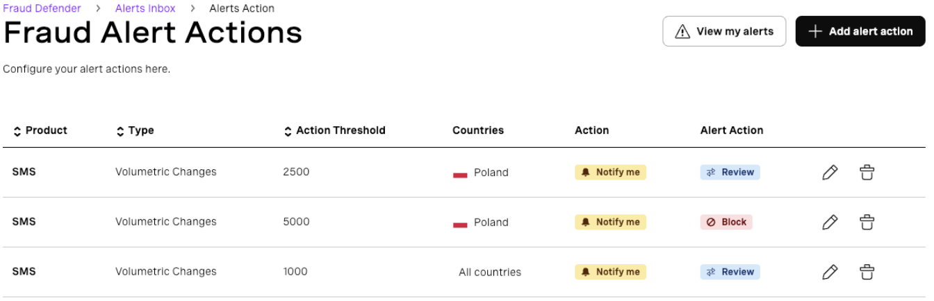 Fraud alert actions multiple threshold
