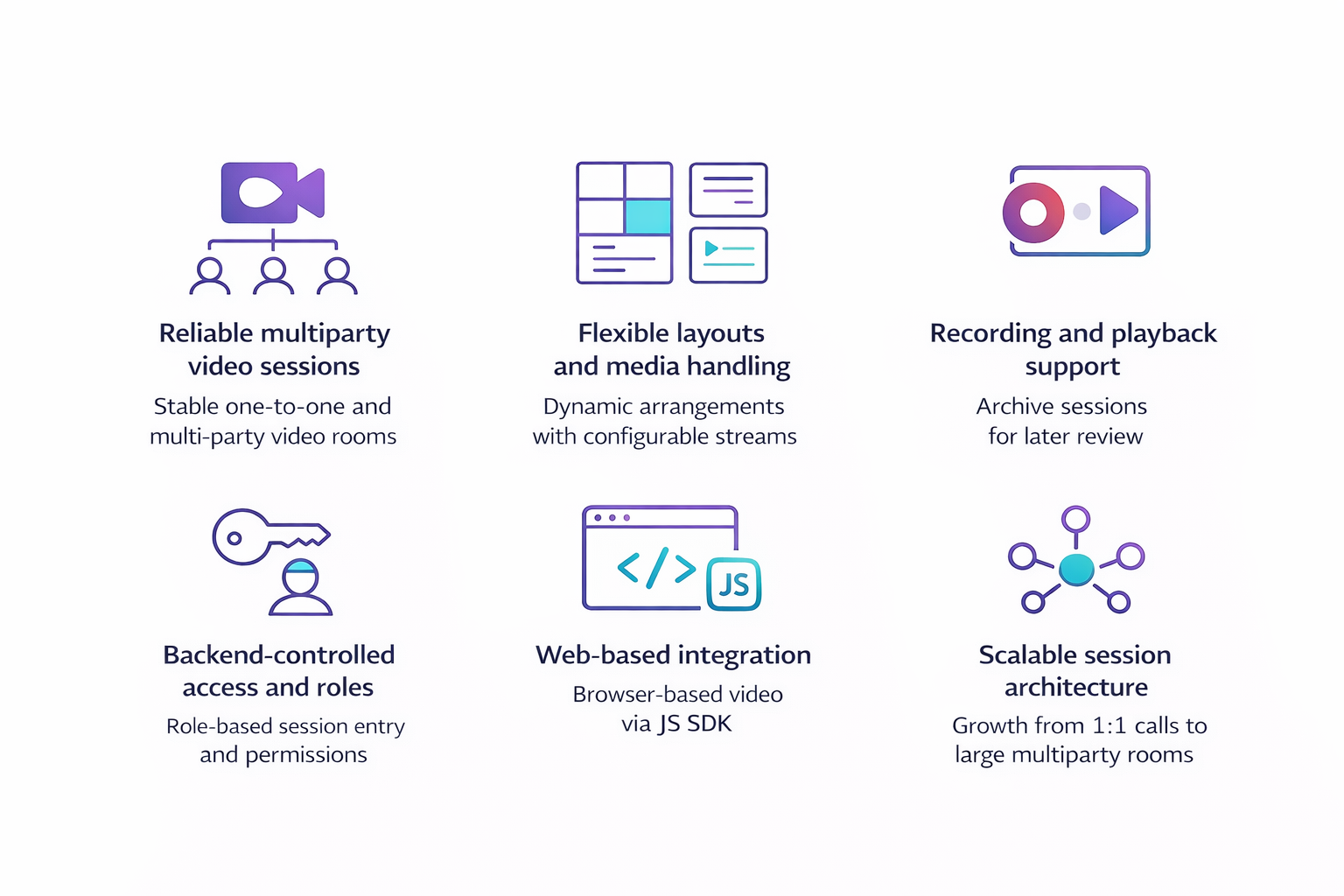 An infographic showcasing six key features of a video conferencing SDK: reliable multiparty sessions, flexible layouts, recording and playback, backend-controlled access, web-based integration, and scalable architecture.