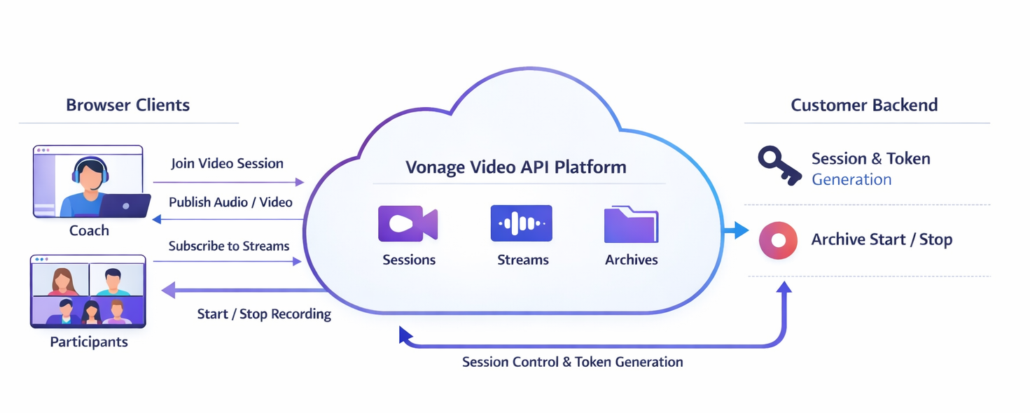 Architectural diagram of the Vonage Video API ecosystem showing interaction flows between Browser Clients and Customer Backend via a central API platform for secure session, stream, and archive management.