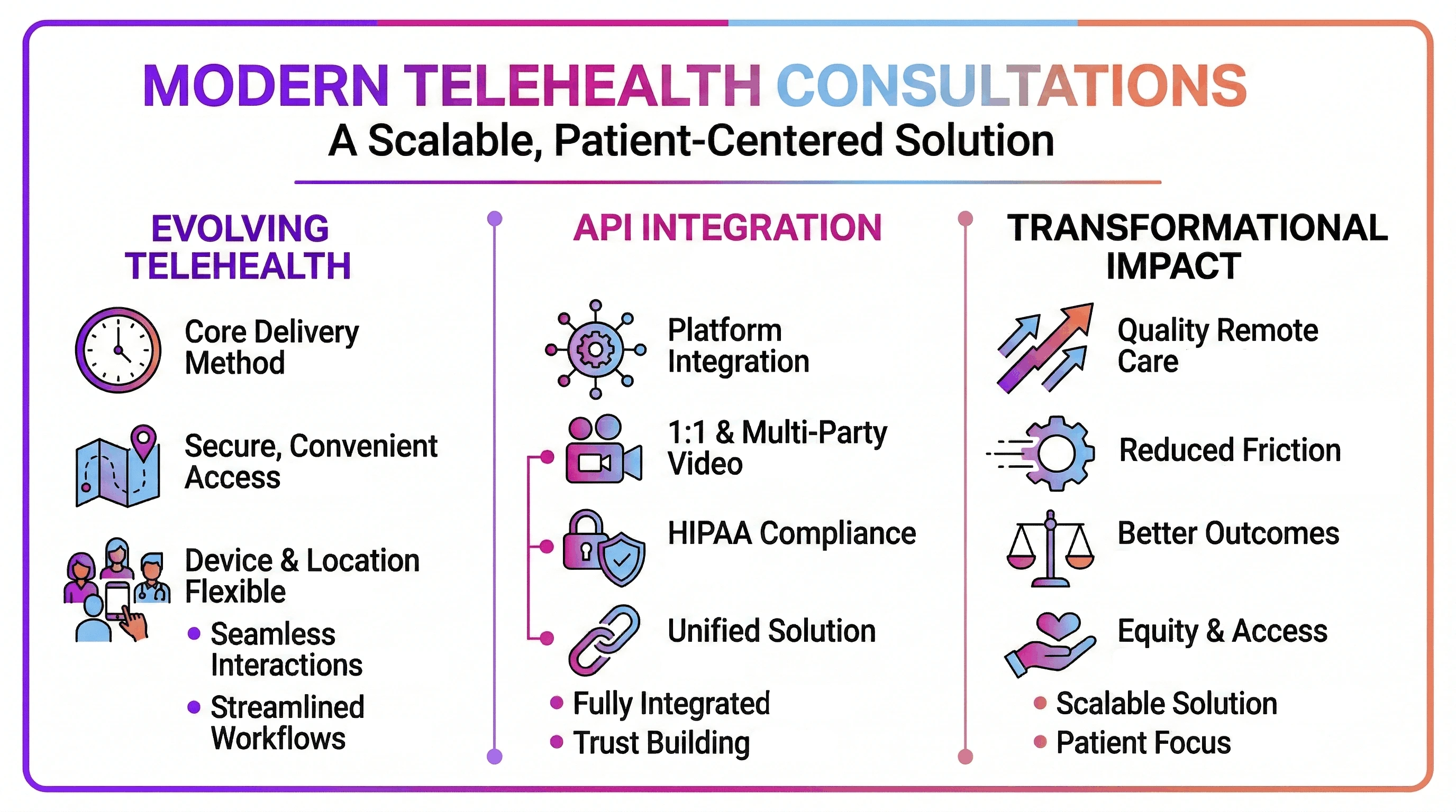 An infographic showcasing how the Vonage Video API can be used to evolve modern telehealth consultations.