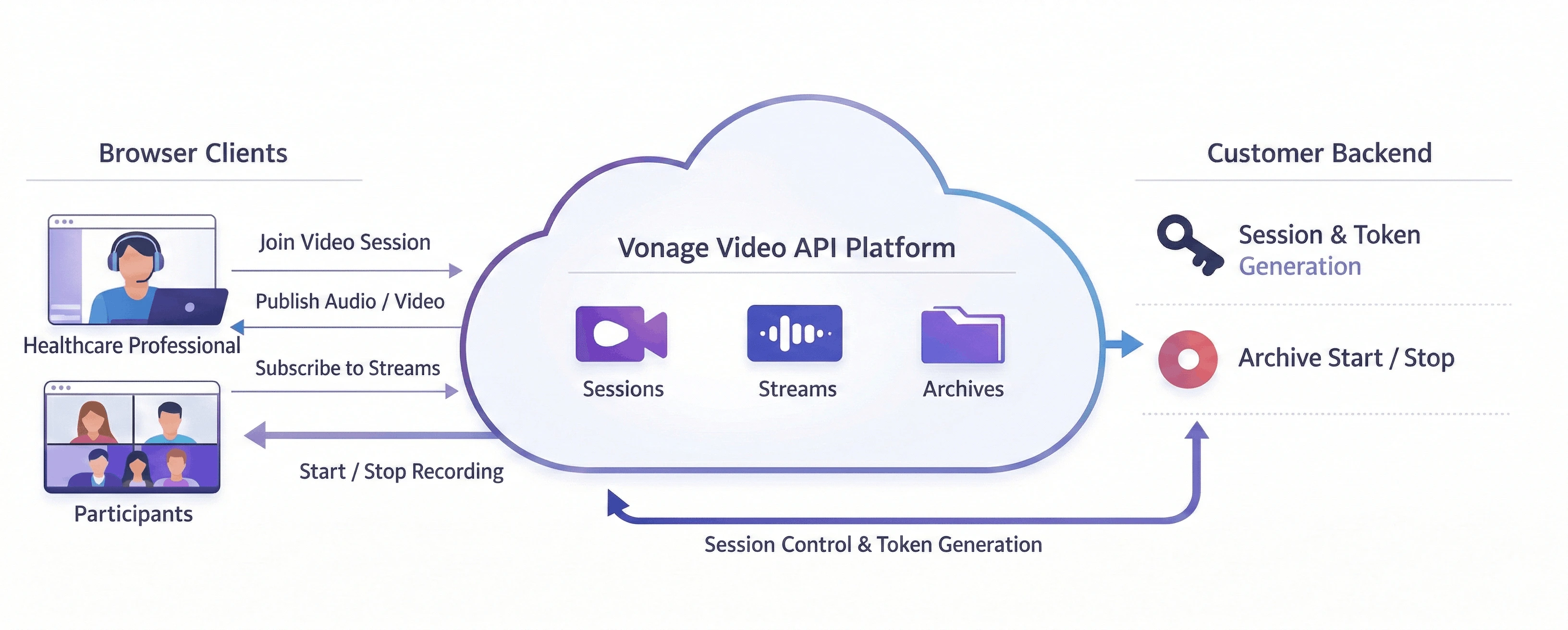 A diagram illustrating the connection between a Telehealth Platform, the Vonage Video API, and the users of the application.