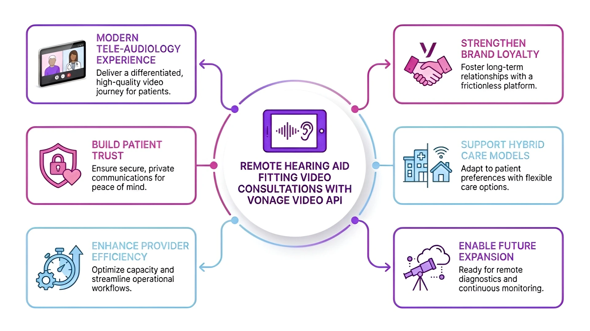 An infographic showcasing how the Vonage Video API can be used to evolve modern audiology practices.