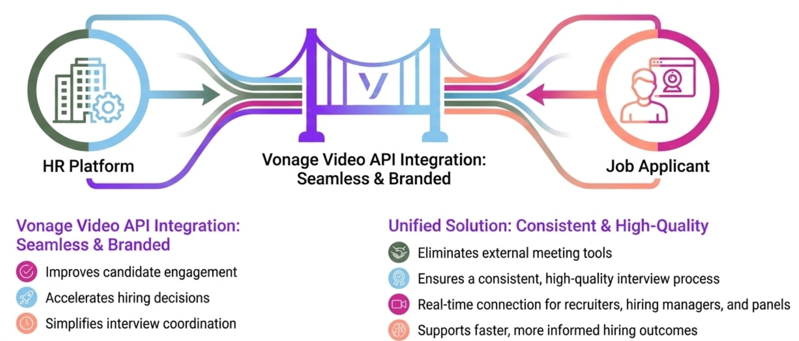 An infographic summarizing the benefits of integrated video interviewing, depicting a digital bridge between an HR platform and a job applicant to ensure a seamless, branded, and high-quality hiring process.