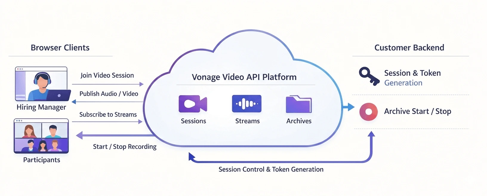 A diagram illustrating the connection between an HR Platform, the Vonage Video API, and a Job Applicant.