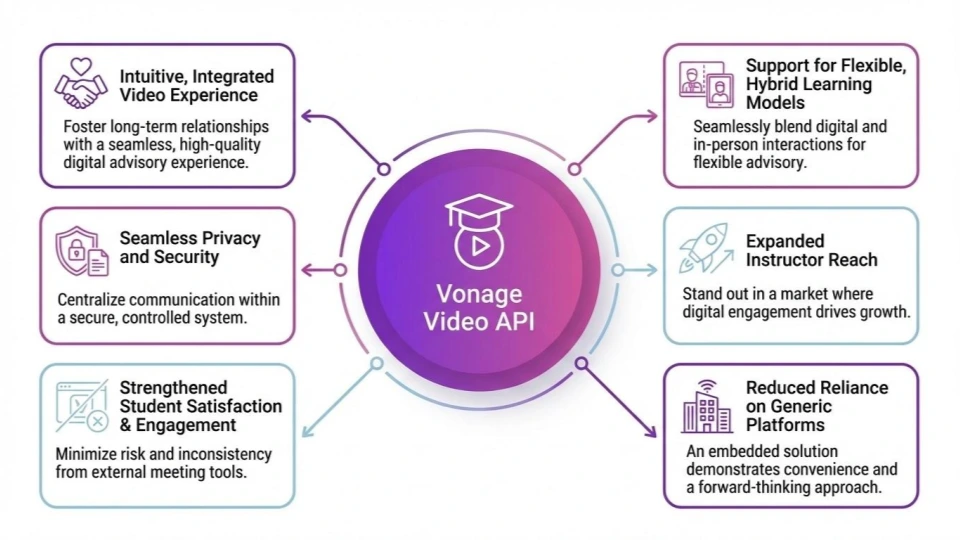 An infographic showcasing the benefits of the Vonage Video API for remote learning.