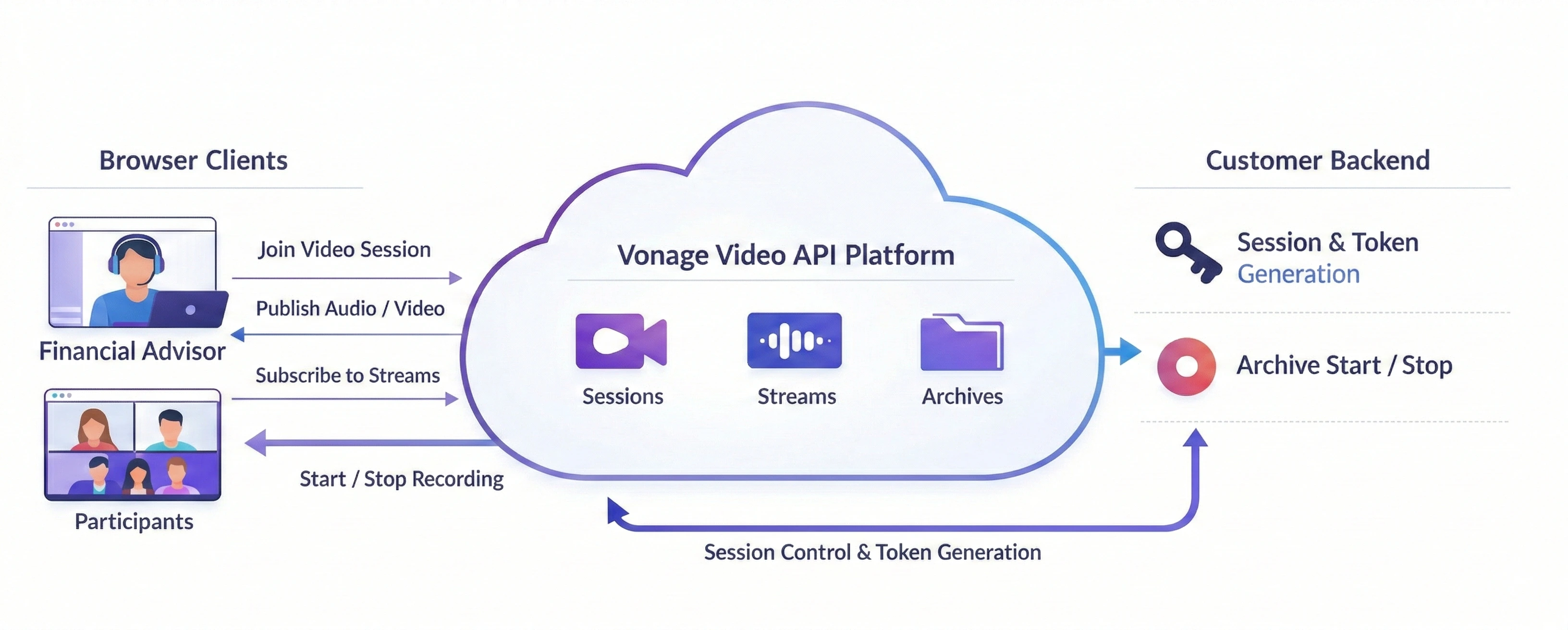 A diagram illustrating the connection between an Instructor, the Vonage Video API, and other participants.