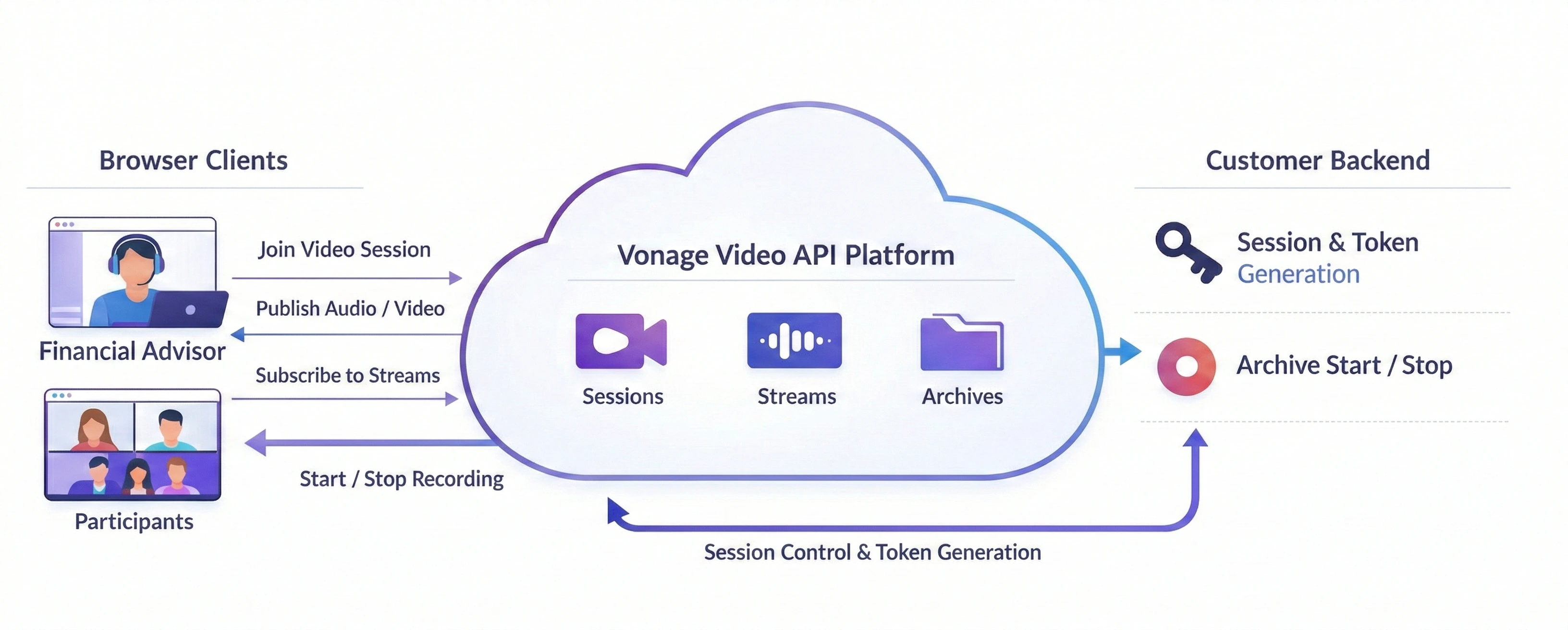 A diagram illustrating the connection between a Financial Advisor, the Vonage Video API, and other participants.