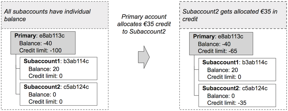 Credit allocation
