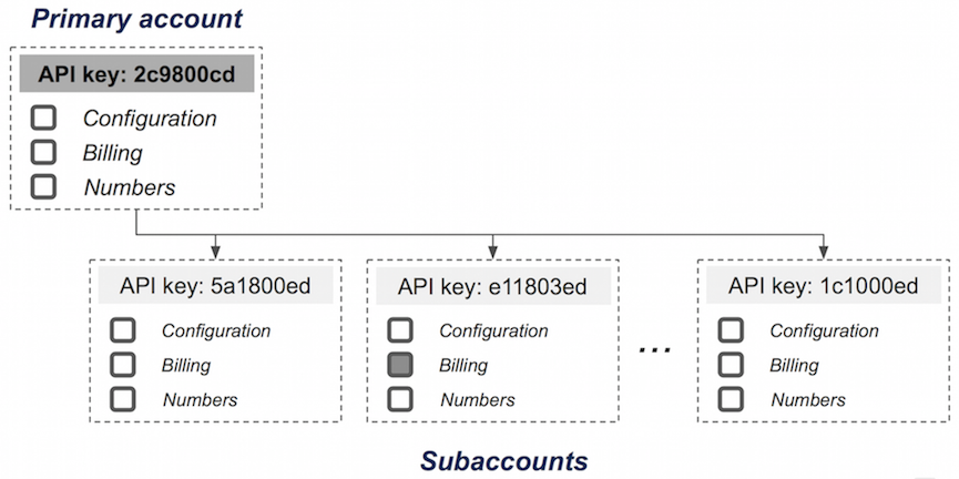 Subaccounts Overview