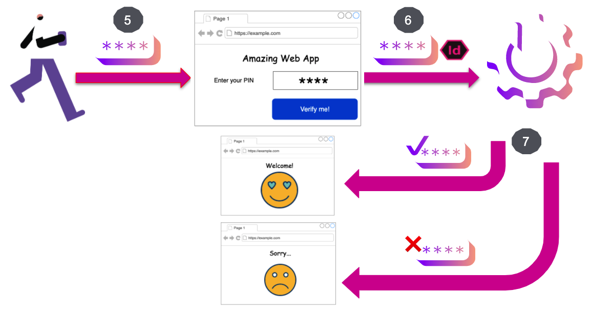 送信された PIN の確認
