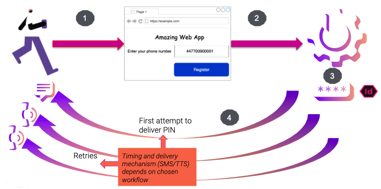 確認プロセスの開始