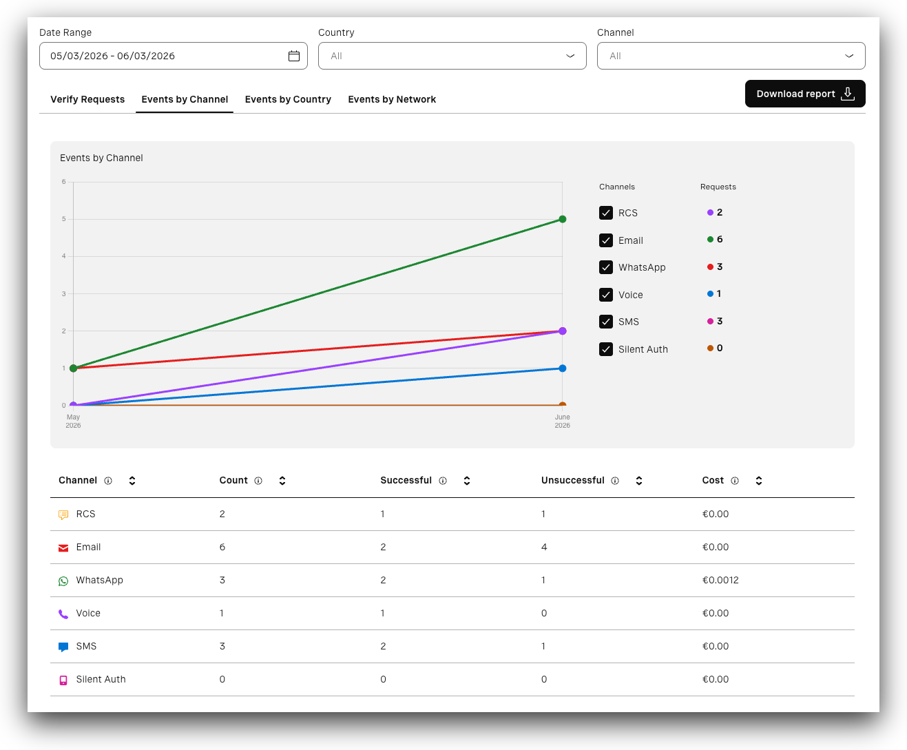 View of the Verify Events by Channel tab in the Developer Dashboard