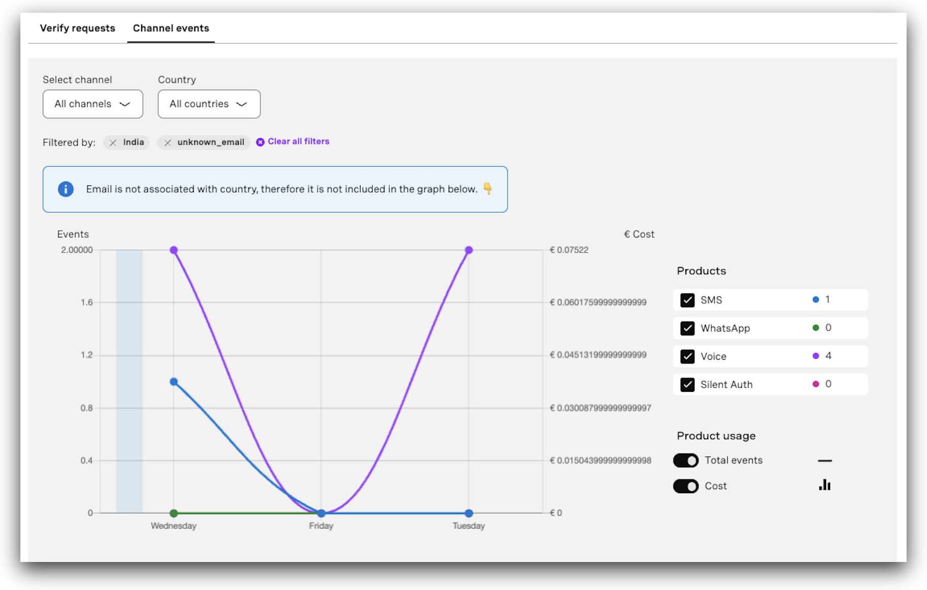 View of the Verify Channel Events Tab in the Developer Dashboard