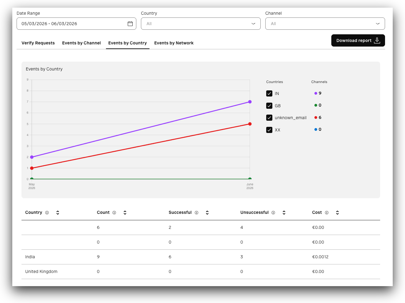 View of the Verify Events by Country tab in the Developer Dashboard
