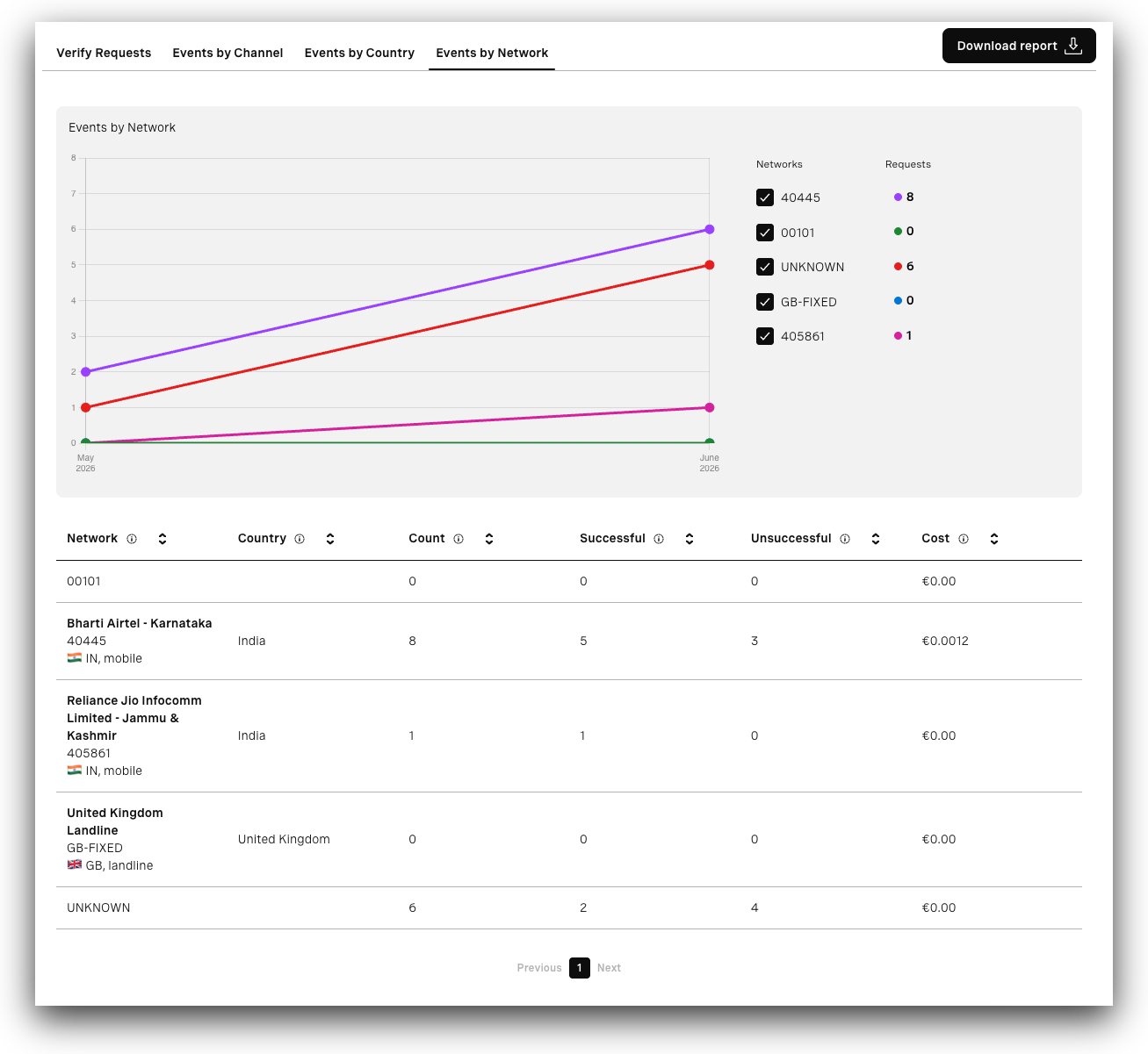 View of the Verify Events by Network tab in the Developer Dashboard