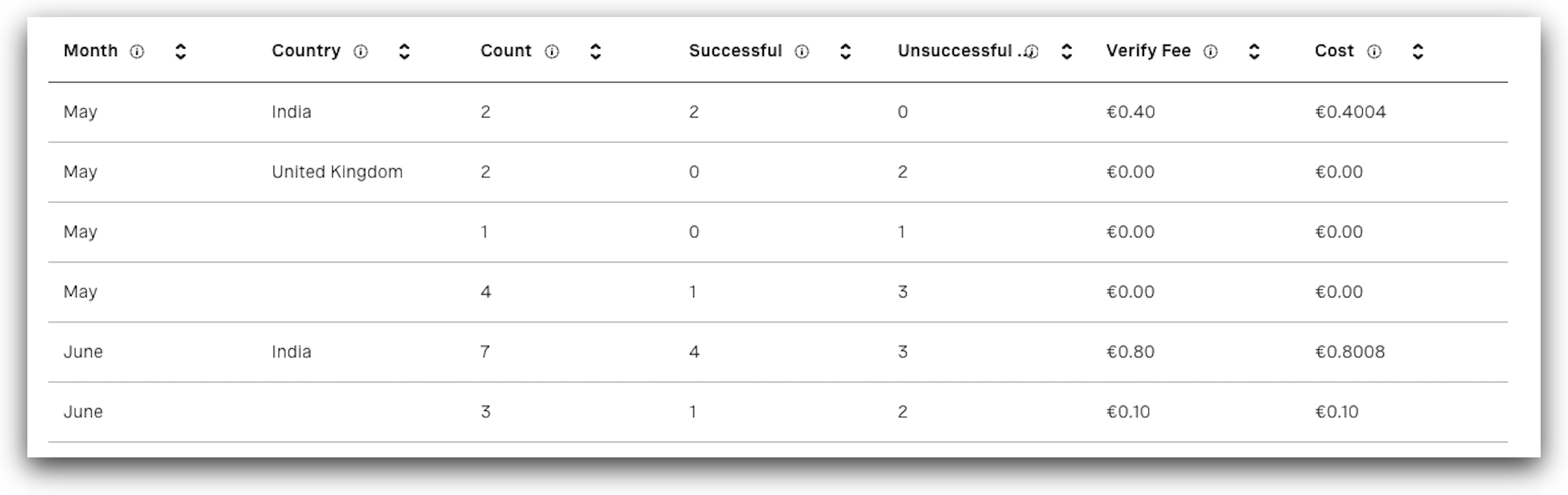 View of the Verify Requests Table in the Developer Dashboard