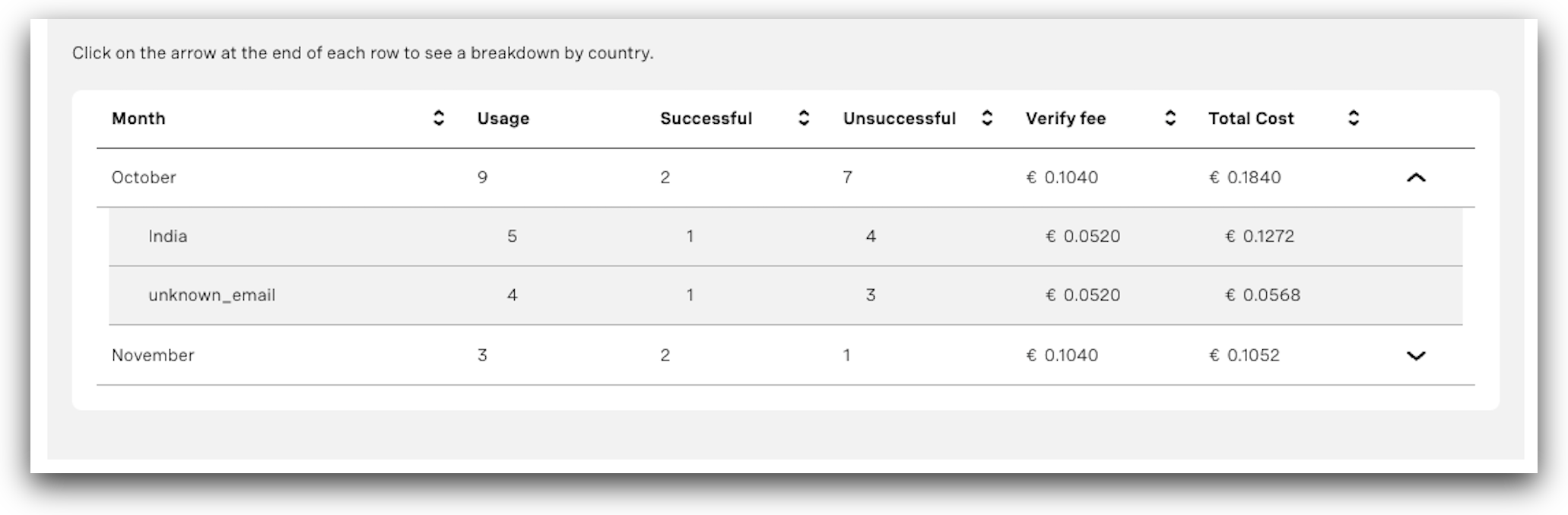 View of the Verify Requests Table in the Developer Dashboard