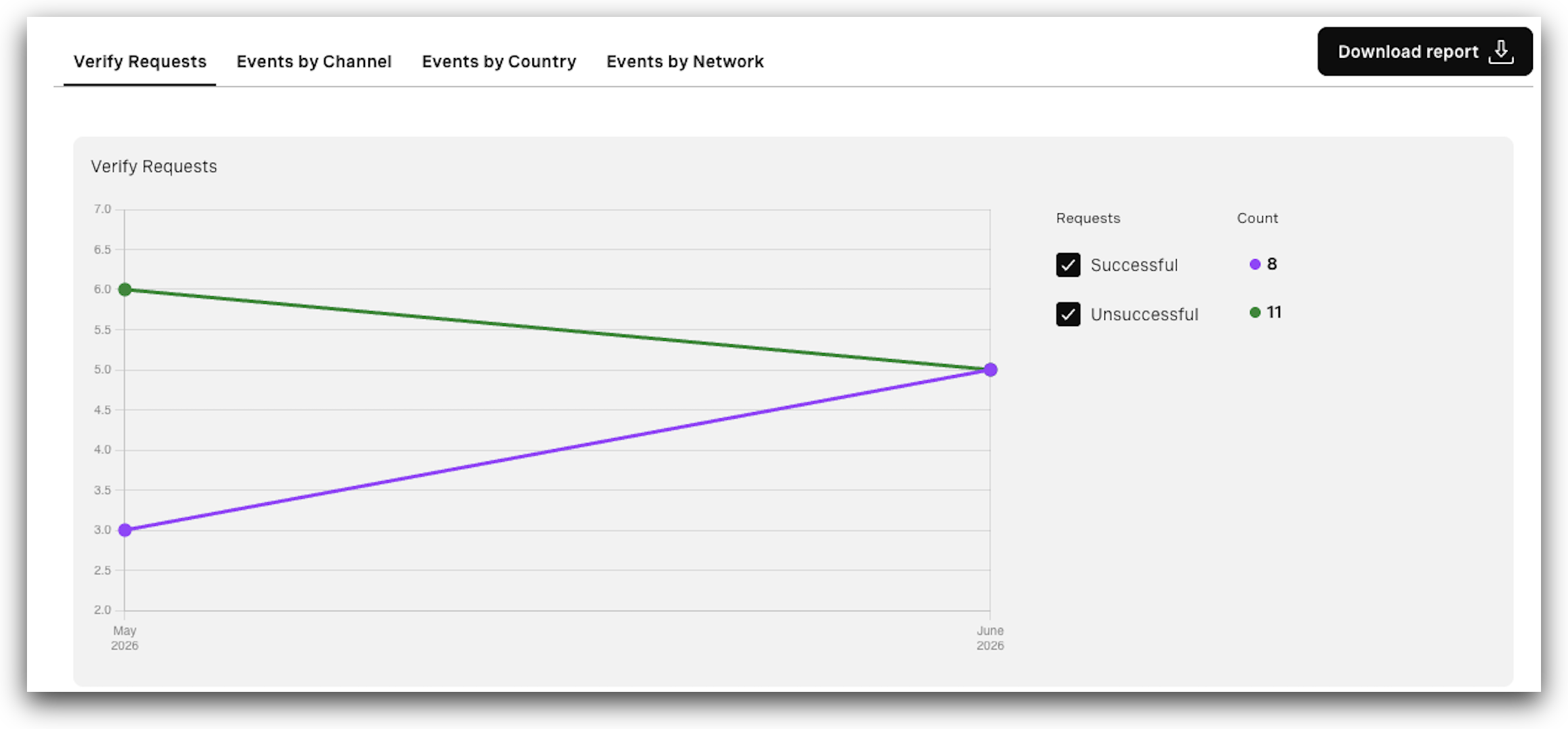 View of the Verify Requests Tab in the Developer Dashboard