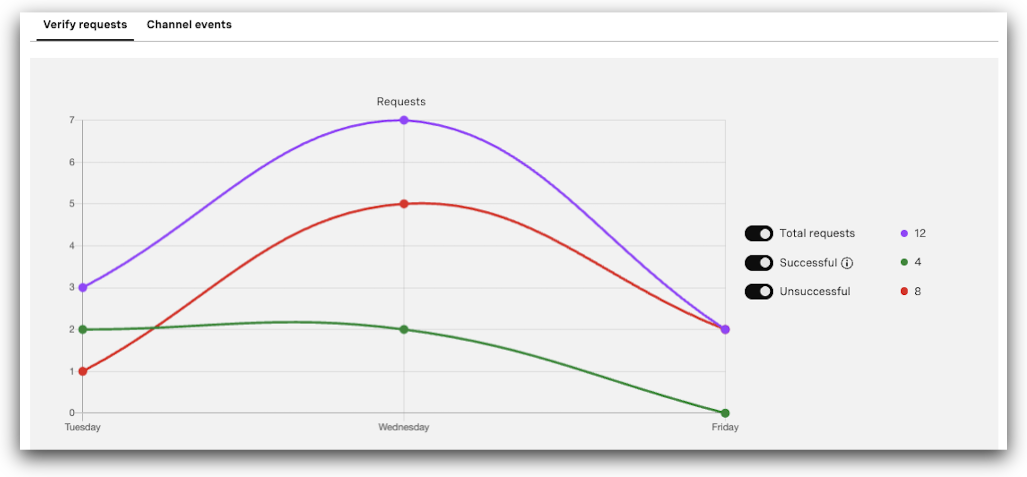 View of the Verify Requests Tab in the Developer Dashboard