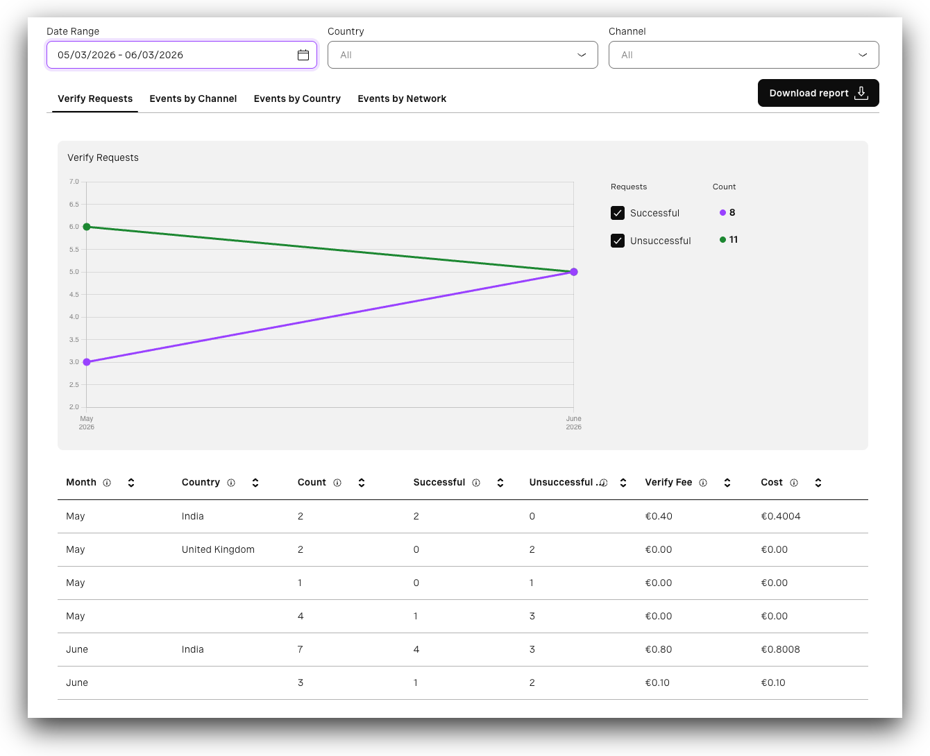 View of the Verify Analytics page in the Developer Dashboard