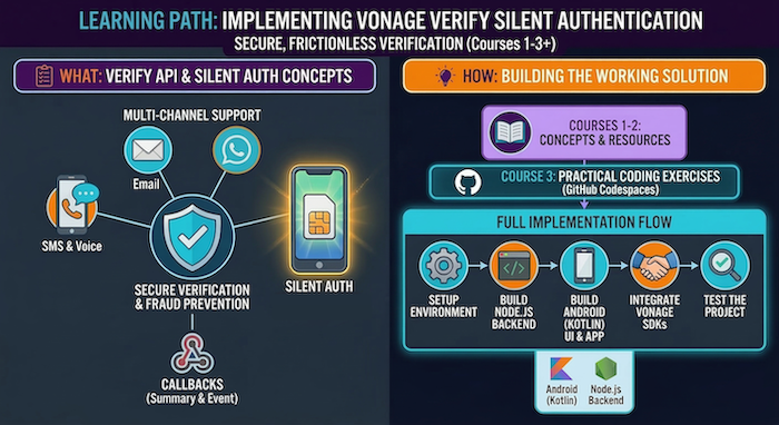 Verify and Silent Auth Learning Path Main Visual