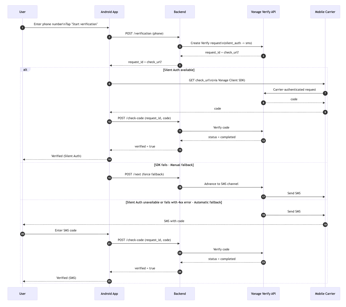 Verify and Silent Auth Tutorial