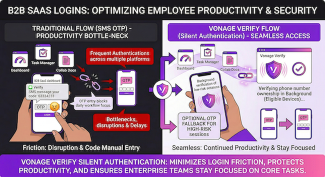 B2B SaaS Login with Silent Authentication Diagram