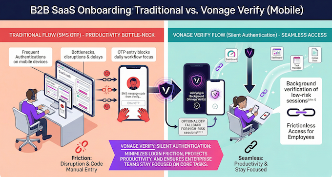 B2B SaaS Admin Onboarding with Silent Authentication Diagram