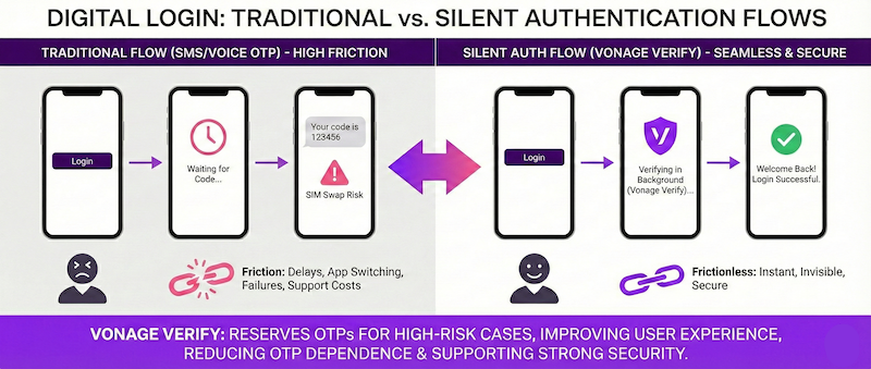 Digital Login with Silent Authentication Diagram