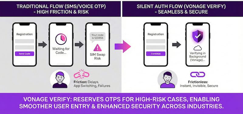 Digital Onboarding with Silent Authentication Diagram