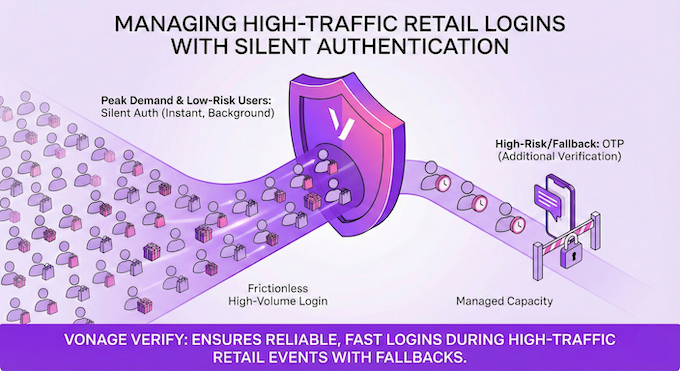 eCommerce Login with Silent Authentication Diagram