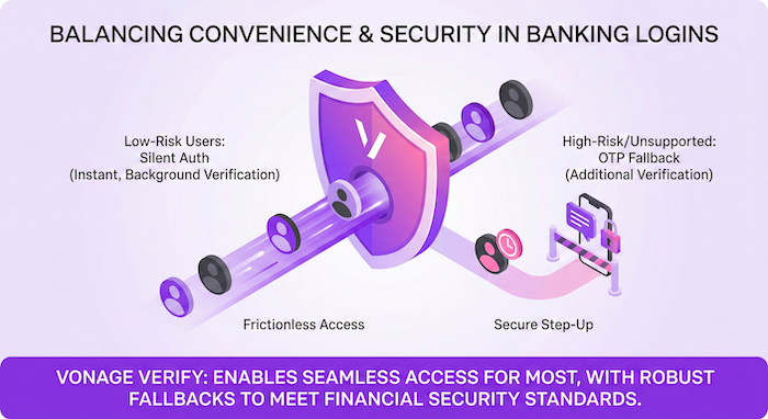 Retail Banking Login with Silent Authentication Diagram