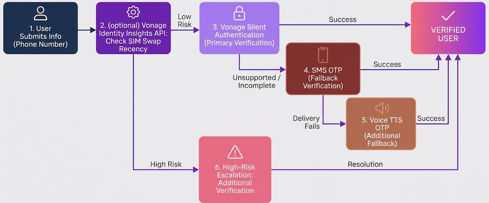 Problem Solution Flow Diagram with Silent Authentication Diagram