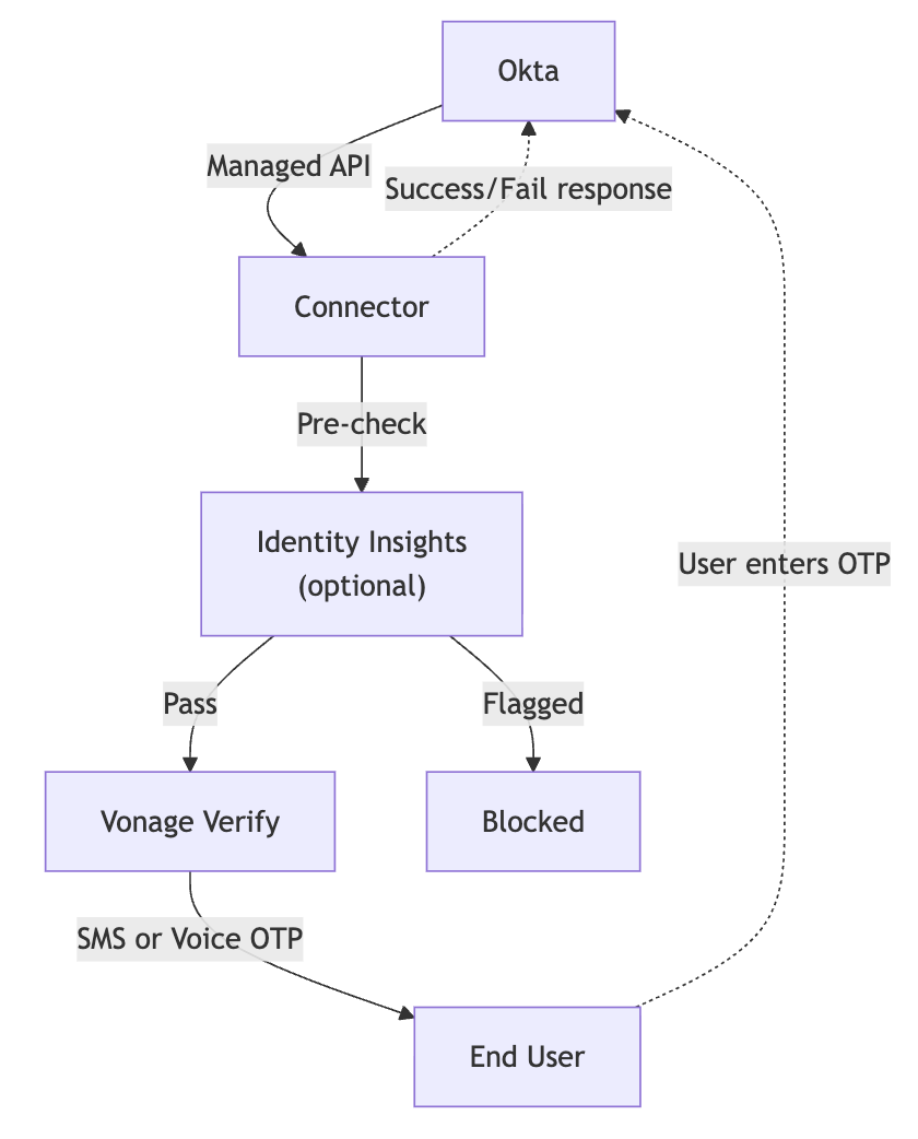 Vonage Protection Suite for Okta Flow Diagram