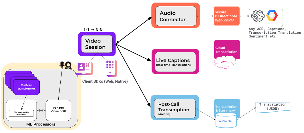 Video and AI Topology