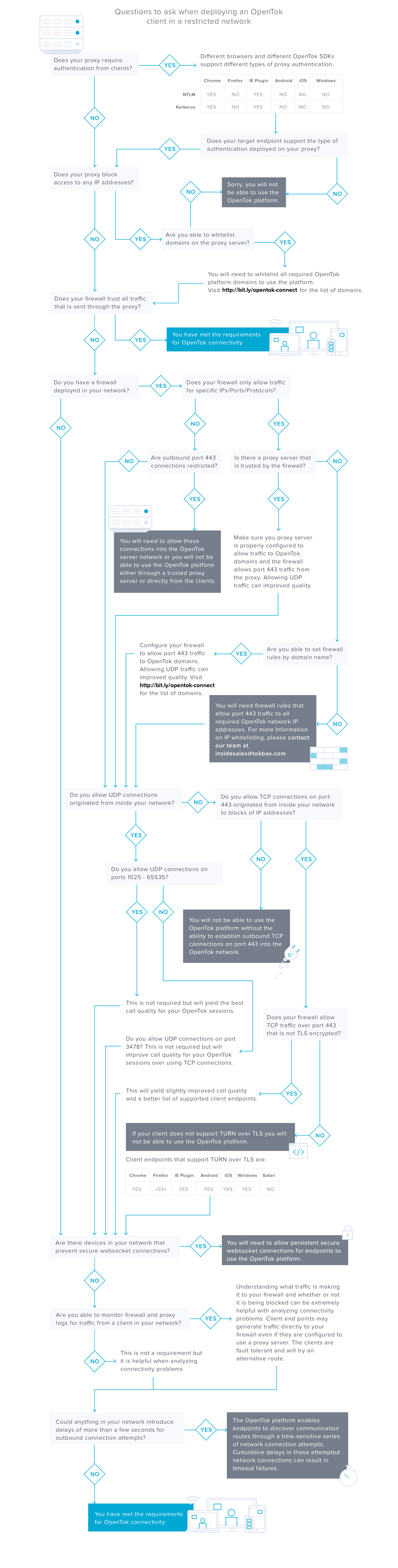 Network Decision Tree