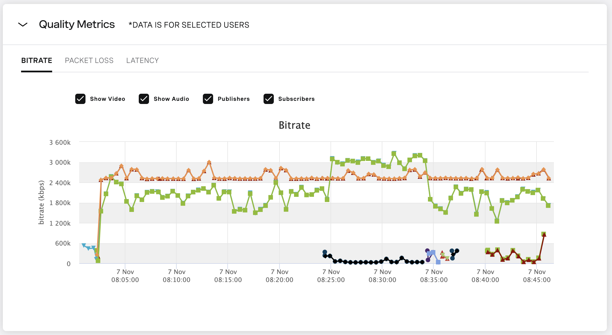 View quality metrics for the session or meeting