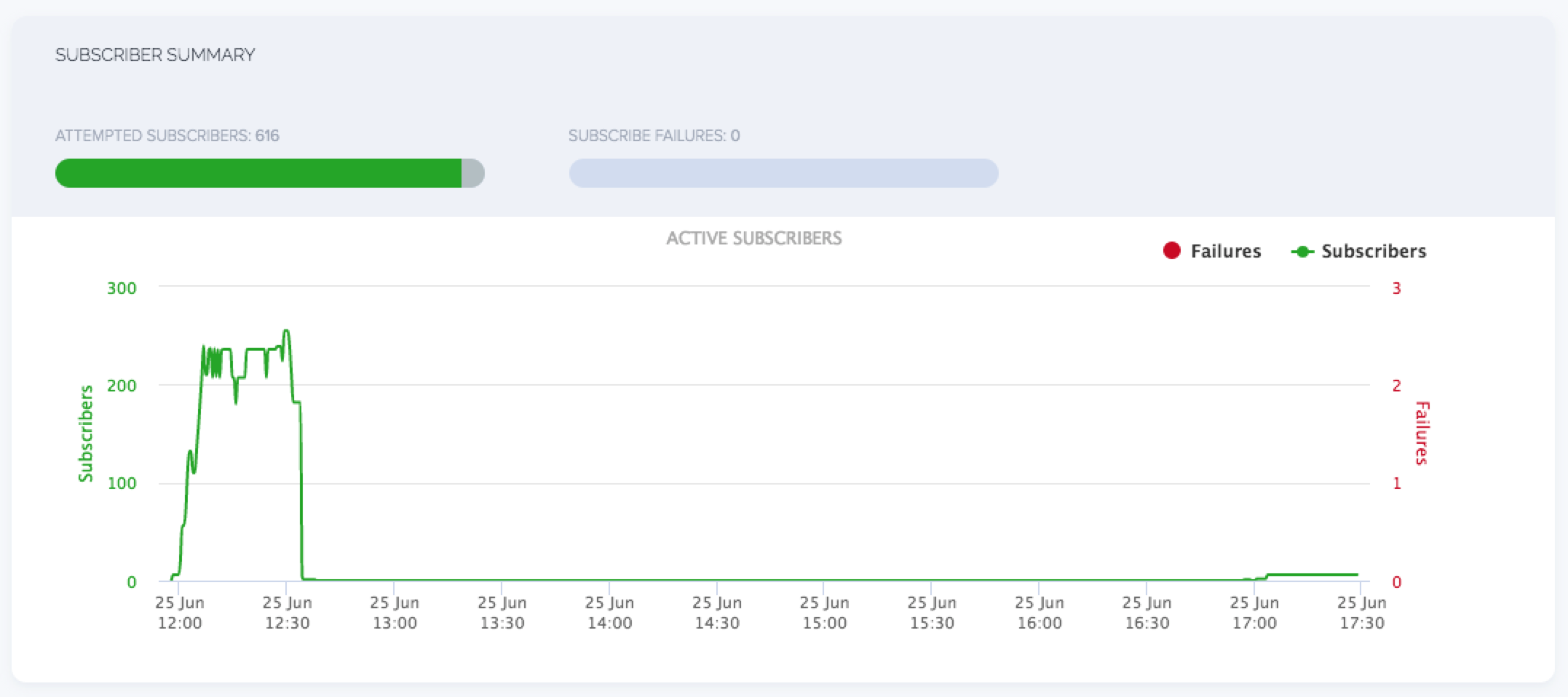 This subscriber data is only visible in sessions with over 100 subcribers