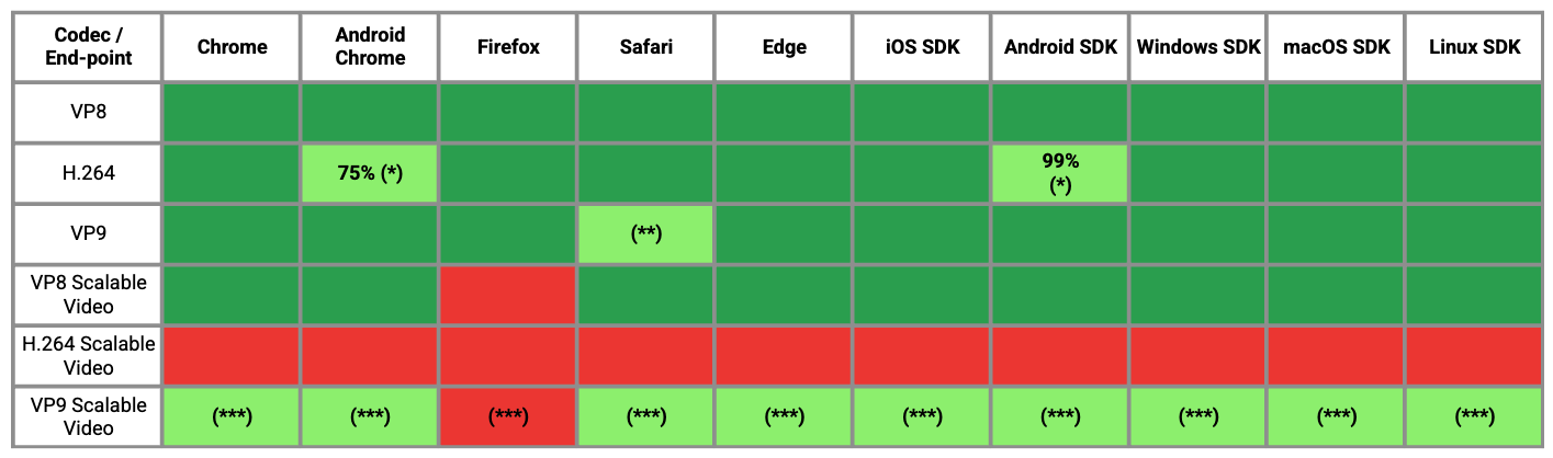 Vonage video codec coverage