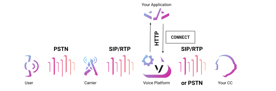 Connect to Contact Center