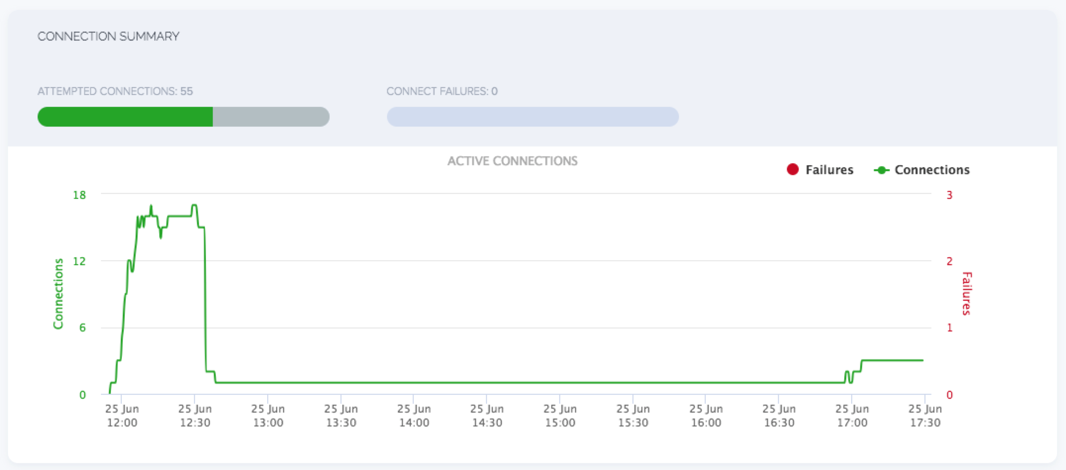 connection summary