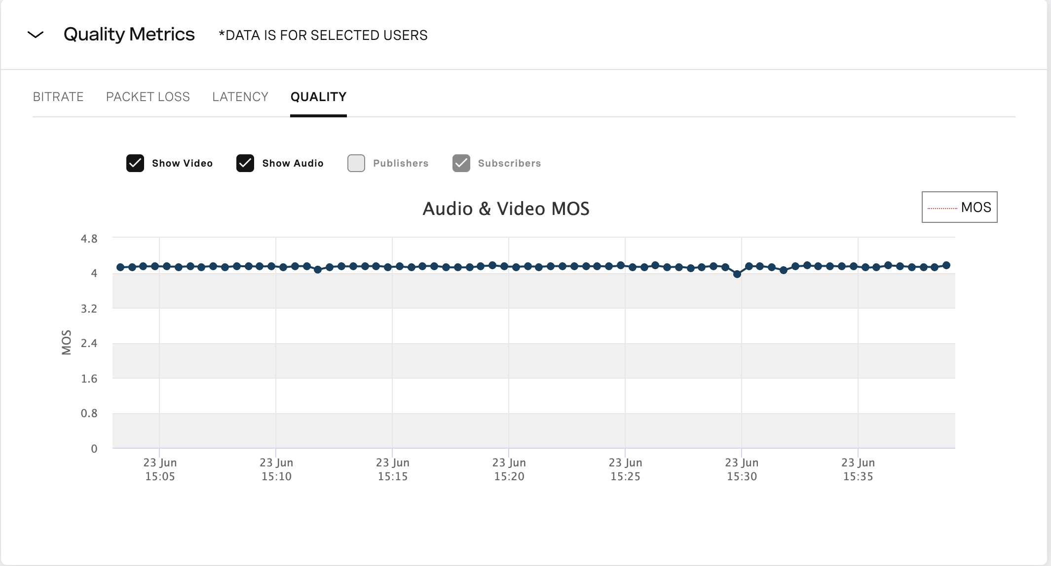 New MOS score visualization: