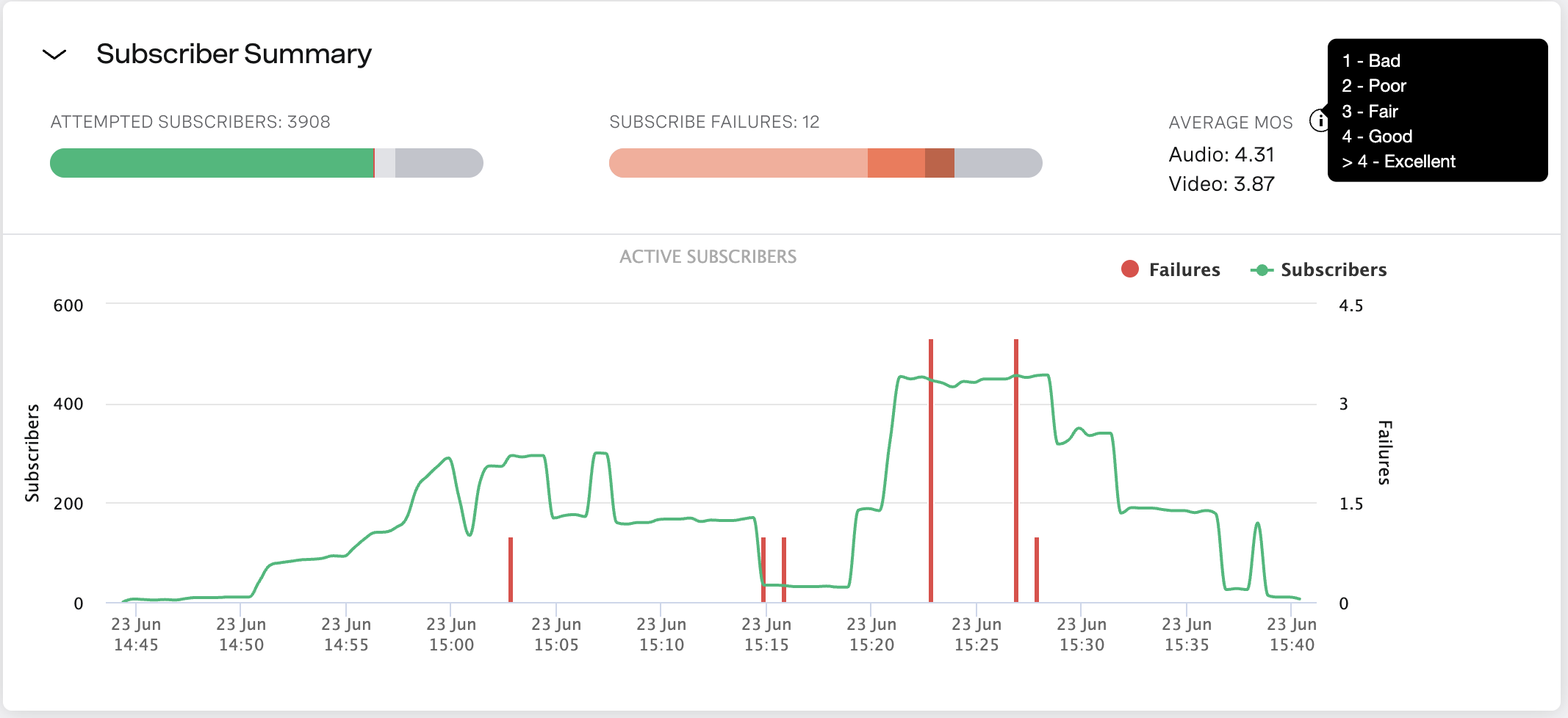 New graph for MOS score visualization