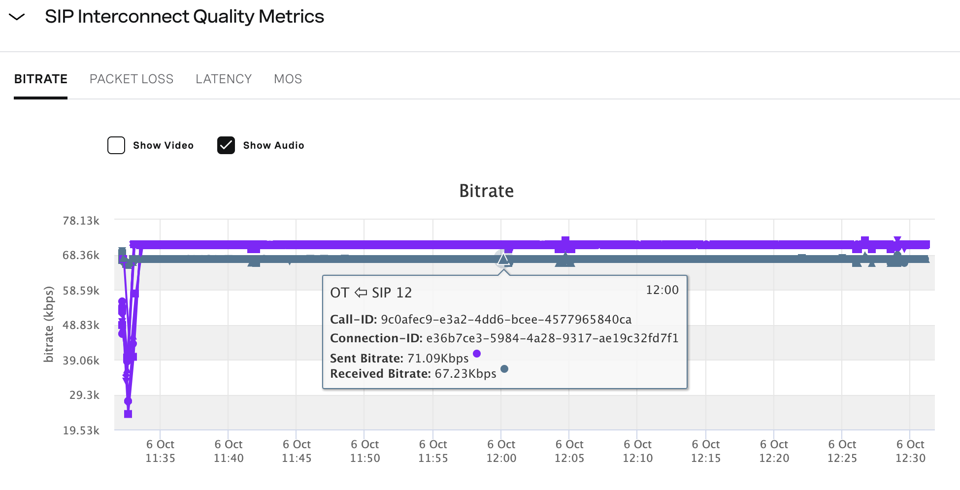 SIP Interconnect Quality Metrics
