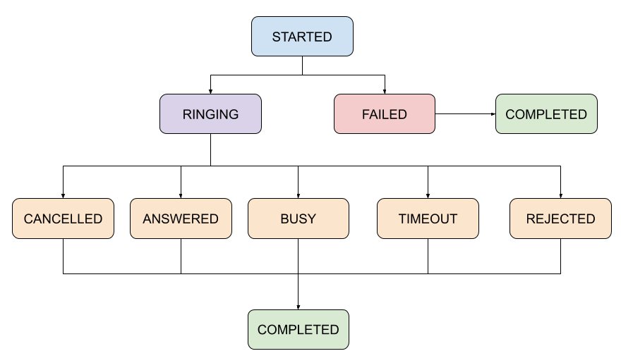 Visual diagram of Call statuses. A description of the text is given in the next section.