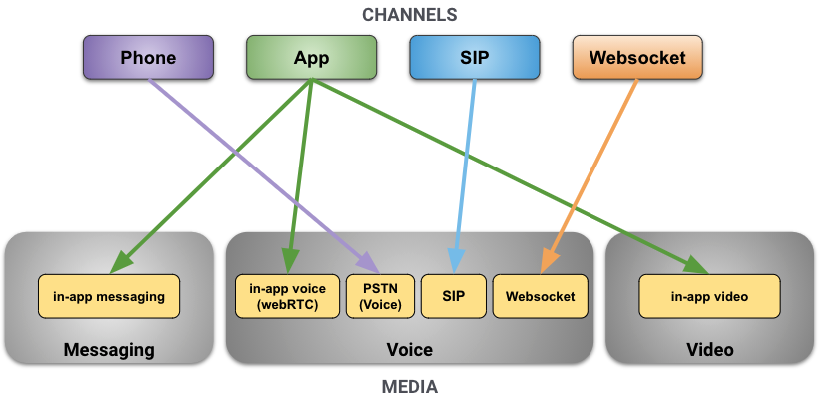 Channels and Media